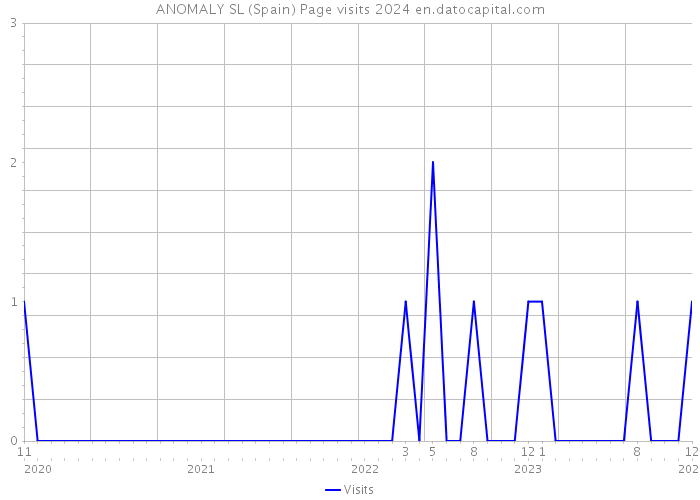 ANOMALY SL (Spain) Page visits 2024 