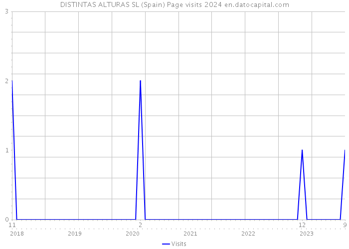 DISTINTAS ALTURAS SL (Spain) Page visits 2024 