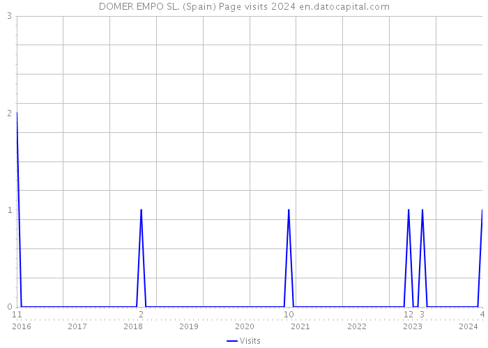 DOMER EMPO SL. (Spain) Page visits 2024 