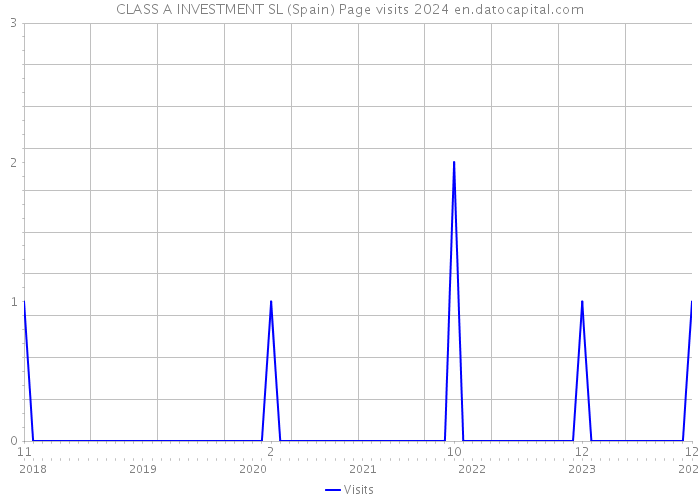 CLASS A INVESTMENT SL (Spain) Page visits 2024 