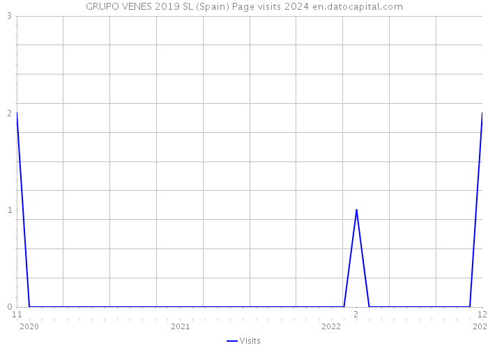 GRUPO VENES 2019 SL (Spain) Page visits 2024 