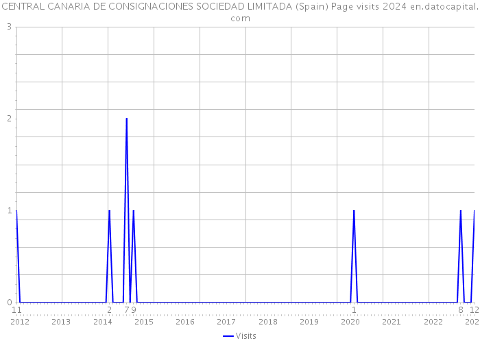 CENTRAL CANARIA DE CONSIGNACIONES SOCIEDAD LIMITADA (Spain) Page visits 2024 