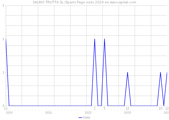 SALMO TRUTTA SL (Spain) Page visits 2024 