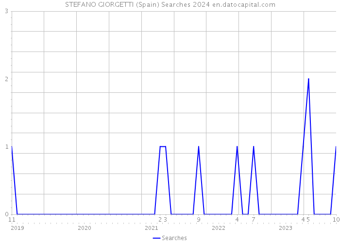 STEFANO GIORGETTI (Spain) Searches 2024 