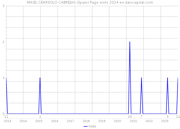 MIKEL CEARSOLO CABREJAS (Spain) Page visits 2024 