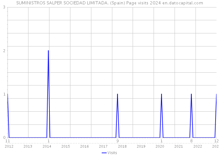 SUMINISTROS SALPER SOCIEDAD LIMITADA. (Spain) Page visits 2024 