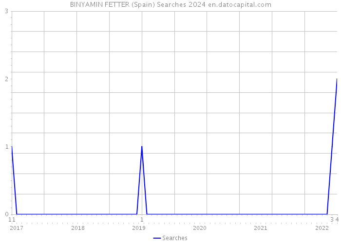 BINYAMIN FETTER (Spain) Searches 2024 