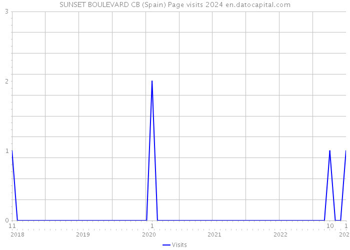 SUNSET BOULEVARD CB (Spain) Page visits 2024 