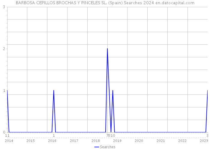 BARBOSA CEPILLOS BROCHAS Y PINCELES SL. (Spain) Searches 2024 