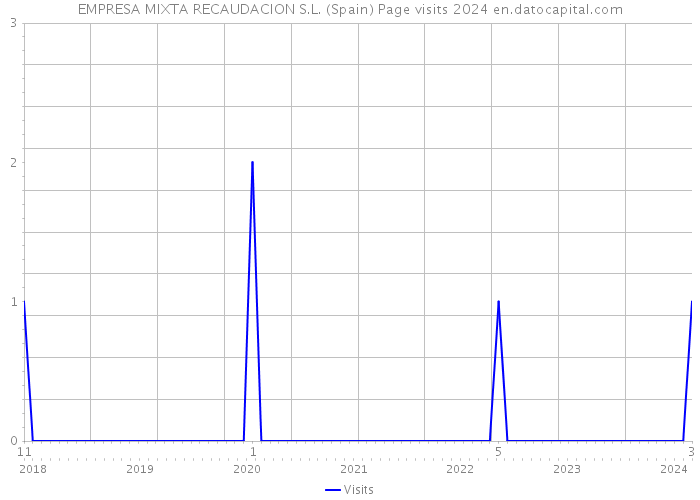 EMPRESA MIXTA RECAUDACION S.L. (Spain) Page visits 2024 