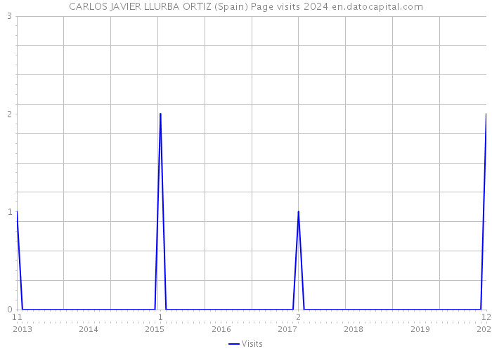 CARLOS JAVIER LLURBA ORTIZ (Spain) Page visits 2024 