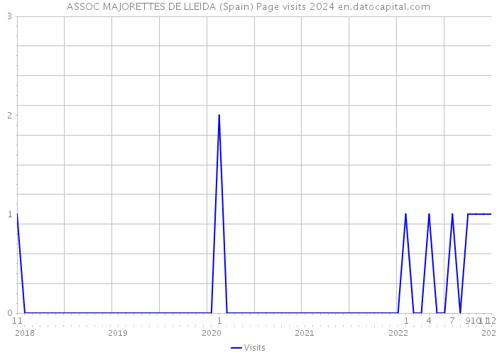 ASSOC MAJORETTES DE LLEIDA (Spain) Page visits 2024 