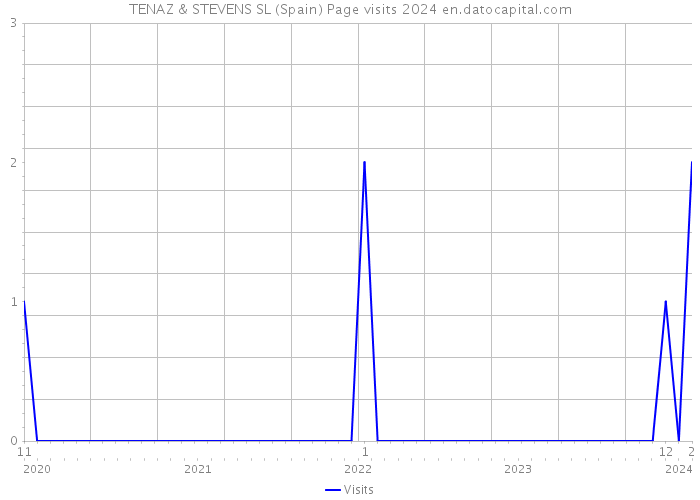 TENAZ & STEVENS SL (Spain) Page visits 2024 