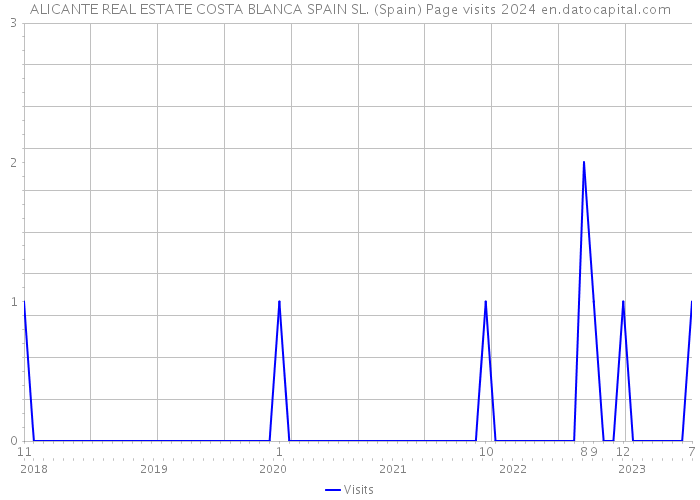 ALICANTE REAL ESTATE COSTA BLANCA SPAIN SL. (Spain) Page visits 2024 