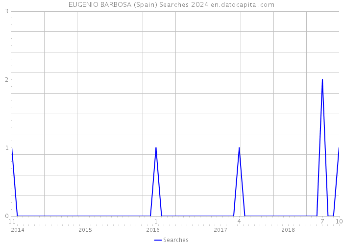 EUGENIO BARBOSA (Spain) Searches 2024 