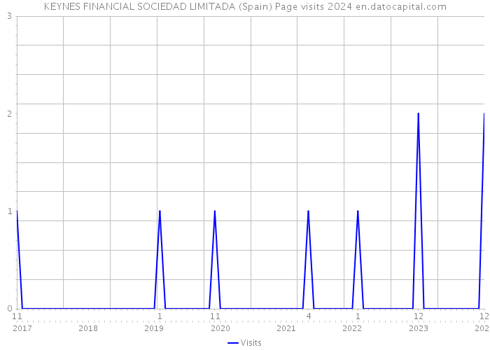 KEYNES FINANCIAL SOCIEDAD LIMITADA (Spain) Page visits 2024 