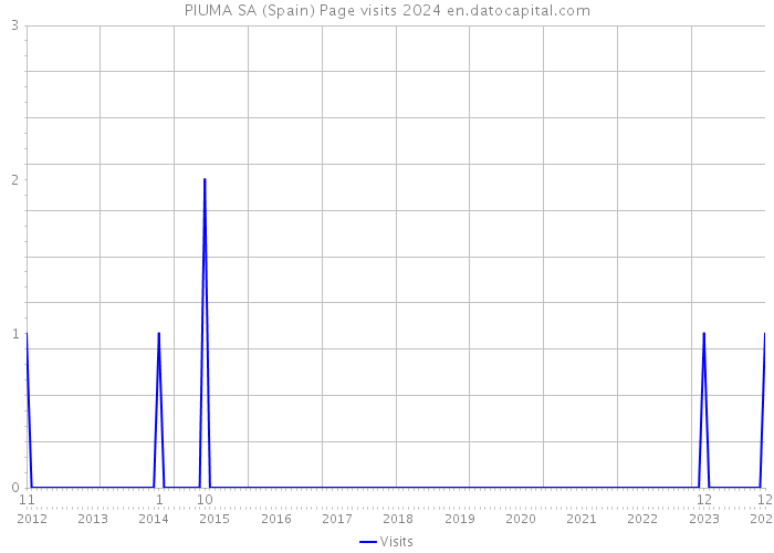 PIUMA SA (Spain) Page visits 2024 