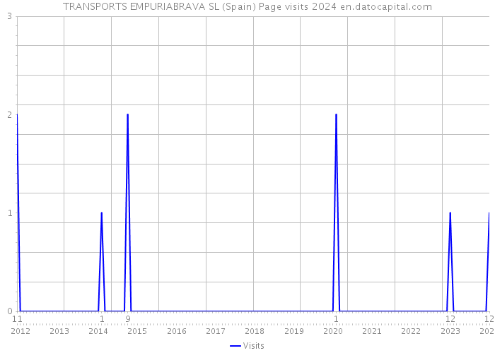 TRANSPORTS EMPURIABRAVA SL (Spain) Page visits 2024 