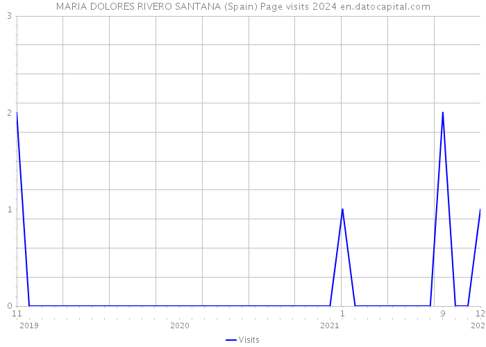 MARIA DOLORES RIVERO SANTANA (Spain) Page visits 2024 