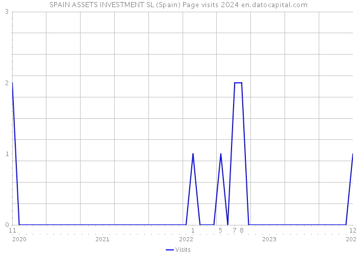 SPAIN ASSETS INVESTMENT SL (Spain) Page visits 2024 