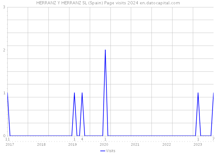 HERRANZ Y HERRANZ SL (Spain) Page visits 2024 