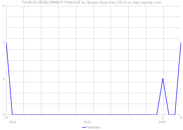 TAURUS DEVELOPMENT FINANCE SL (Spain) Searches 2024 