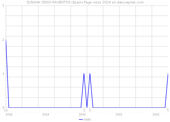 SUSANA GRISO RAVENTOS (Spain) Page visits 2024 
