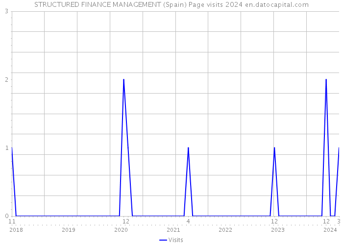 STRUCTURED FINANCE MANAGEMENT (Spain) Page visits 2024 
