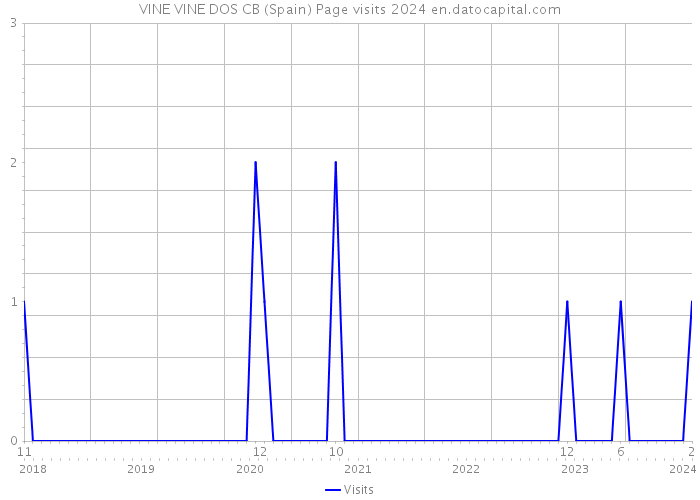 VINE VINE DOS CB (Spain) Page visits 2024 