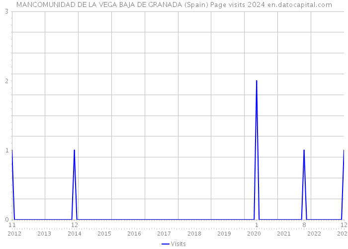 MANCOMUNIDAD DE LA VEGA BAJA DE GRANADA (Spain) Page visits 2024 