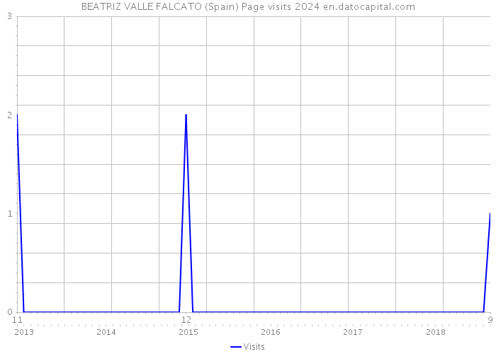 BEATRIZ VALLE FALCATO (Spain) Page visits 2024 