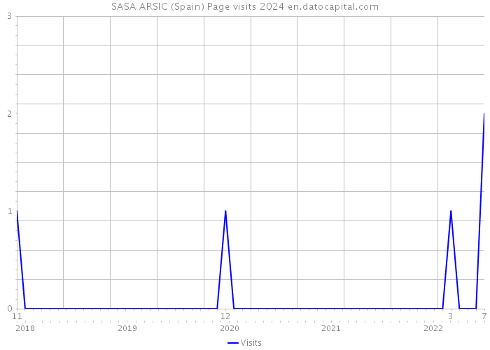 SASA ARSIC (Spain) Page visits 2024 