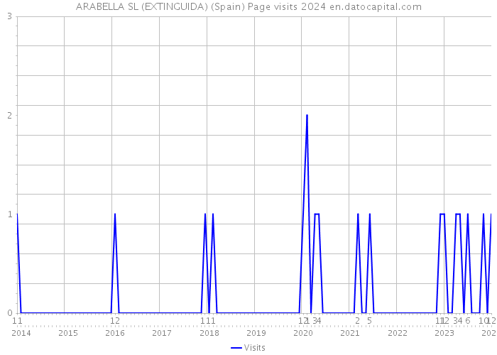 ARABELLA SL (EXTINGUIDA) (Spain) Page visits 2024 