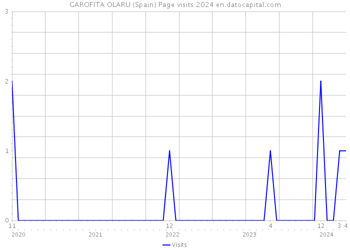 GAROFITA OLARU (Spain) Page visits 2024 