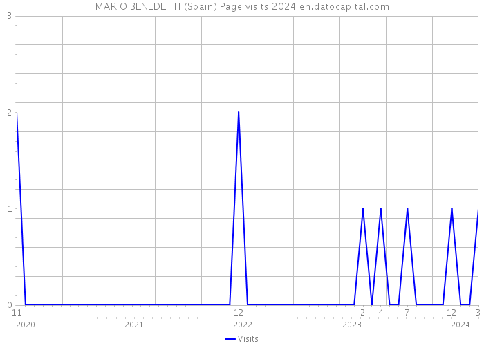 MARIO BENEDETTI (Spain) Page visits 2024 