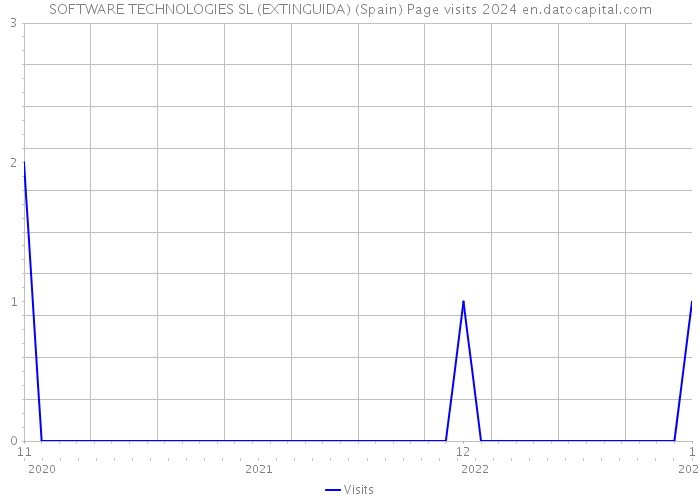 SOFTWARE TECHNOLOGIES SL (EXTINGUIDA) (Spain) Page visits 2024 