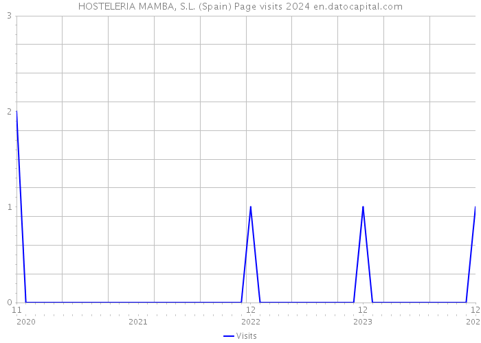 HOSTELERIA MAMBA, S.L. (Spain) Page visits 2024 