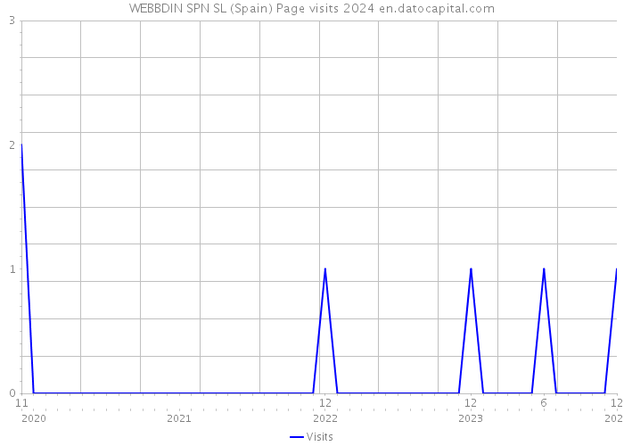 WEBBDIN SPN SL (Spain) Page visits 2024 