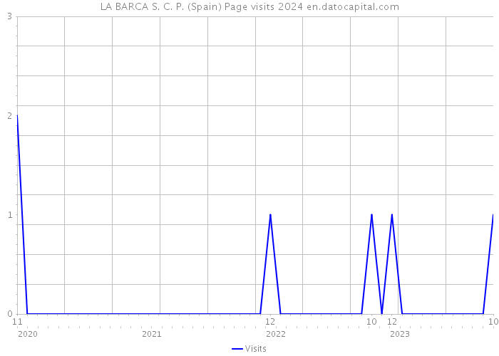 LA BARCA S. C. P. (Spain) Page visits 2024 