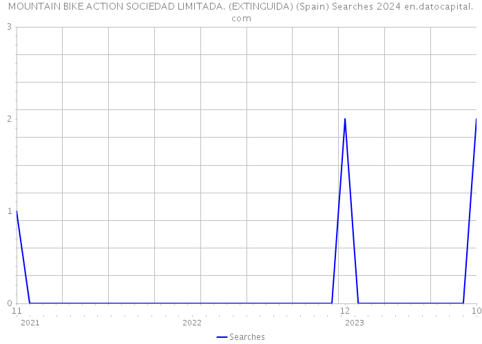 MOUNTAIN BIKE ACTION SOCIEDAD LIMITADA. (EXTINGUIDA) (Spain) Searches 2024 