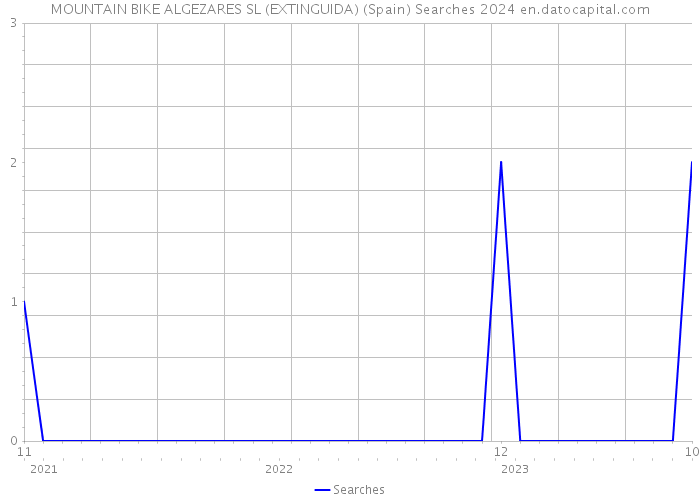 MOUNTAIN BIKE ALGEZARES SL (EXTINGUIDA) (Spain) Searches 2024 