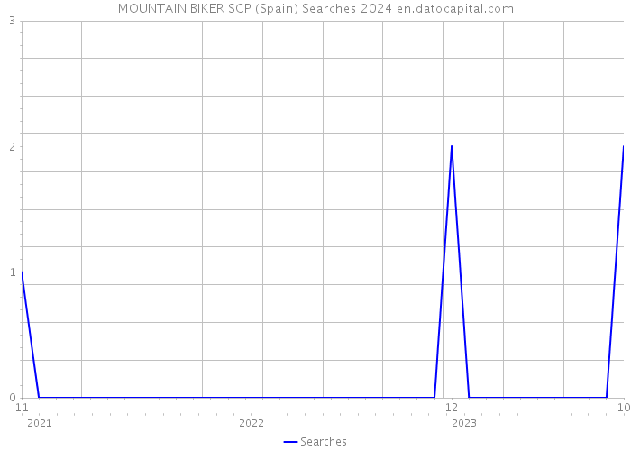 MOUNTAIN BIKER SCP (Spain) Searches 2024 