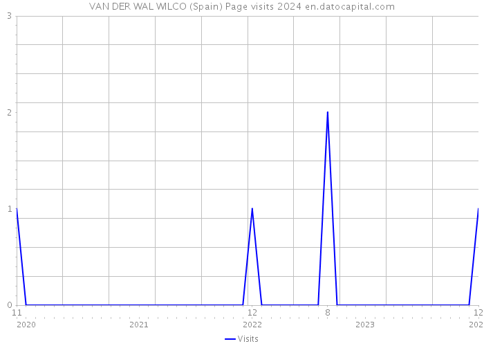 VAN DER WAL WILCO (Spain) Page visits 2024 