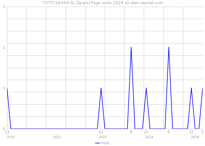 COTO LAVAN SL (Spain) Page visits 2024 