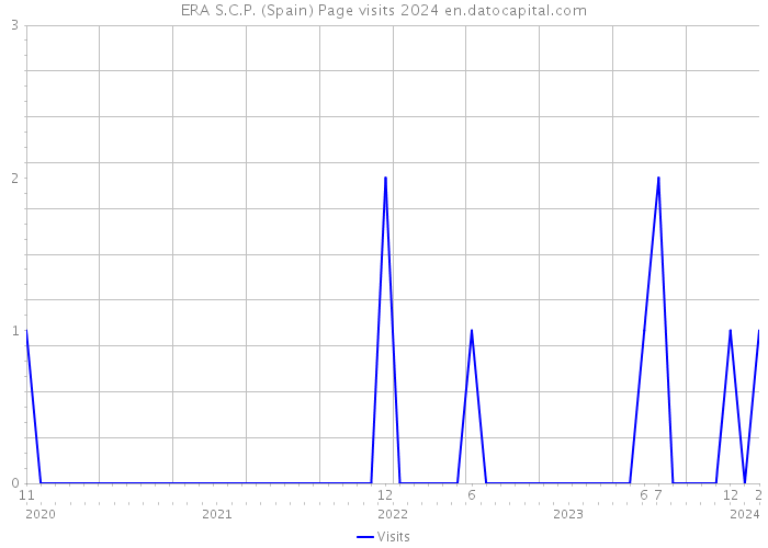 ERA S.C.P. (Spain) Page visits 2024 