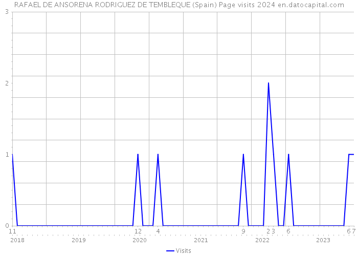 RAFAEL DE ANSORENA RODRIGUEZ DE TEMBLEQUE (Spain) Page visits 2024 