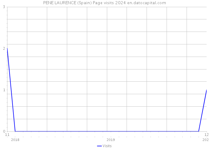 PENE LAURENCE (Spain) Page visits 2024 