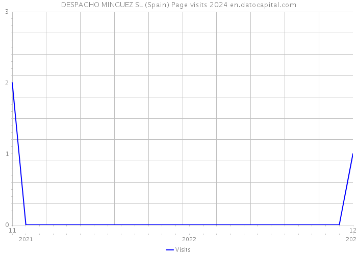 DESPACHO MINGUEZ SL (Spain) Page visits 2024 