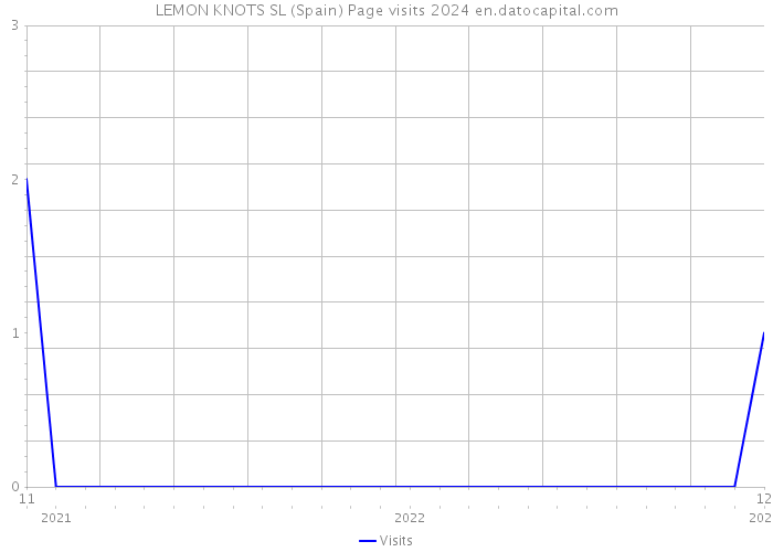 LEMON KNOTS SL (Spain) Page visits 2024 