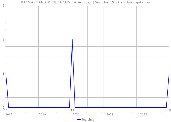 TRANS ARMAND SOCIEDAD LIMITADA (Spain) Searches 2024 